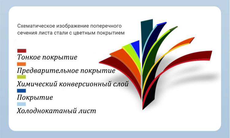 Схематическое изображение поперечного сечения листа стали с цветным покрытием