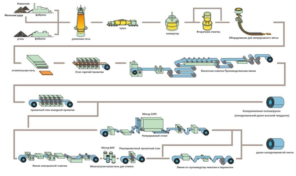 Линия по производству холоднокатаных стальных рулонов Линия по производству холоднокатаных стальных рулонов